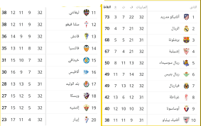 تعرف على ترتيب الدوري الإسباني بعد فوز ريال مدريد على إشبيلية بهدفين مقابل هدف في الجولة الـ 20 من الدوري الإسباني على ملعب 'سانتياجو برنابيو'. ØªØ±ØªÙŠØ¨ Ø§Ù„Ø¯ÙˆØ±ÙŠ Ø§Ù„Ø¥Ø³Ø¨Ø§Ù†ÙŠ ÙˆÙ‚Ø§Ø¦Ù…Ø© Ø§Ù„Ù‡Ø¯Ø§ÙÙŠÙ† Ø¨Ø¹Ø¯ Ù†Ù‡Ø§ÙŠØ© Ø§Ù„Ø¬ÙˆÙ„Ø© 32