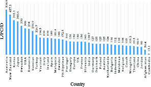 However, when the water consumption is broken down to domestic usage (along with agriculture and industrial), canada consumes highest water volume per capita, as high as 288 m^3 per year. A Potential Reuse Of Greywater In Developed And Developing Countries Springerlink