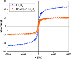 8000 usd to pkr = 1252800, 8000 us dollar (usd) to pakistan rupees (pkr) currency exchange rates. Synthesis Physical Characterization And Antifungal And Antibacterial Activities Of Oleic Acid Capped Nanomagnetite And Cobalt Doped Nanomagnetite