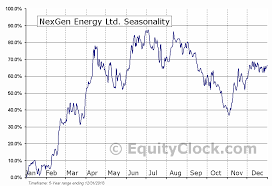 Nexgen Energy Ltd Amex Nxe Seasonal Chart Equity Clock