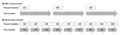 Optimized Time Increment For Minimum Temporal Resolution Time Download Scientific Diagram