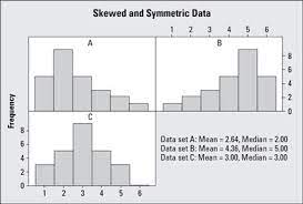 This is common for a distribution that is skewed to the right (that is, bunched up toward the left and with a tail stretching toward the right). How To Identify Skew And Symmetry In A Statistical Histogram Dummies