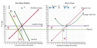 Listen to ssoys | soundcloud is an audio platform that lets you listen to what you love and share the sounds you create. Solved On The Left Is A Graph Of The Market For Soy Beans A Perfectly Purely Competitive Market On The Right Is L Map Dud Of Roy S Soys An Ind Course