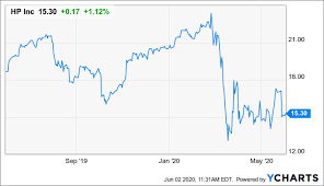 Html code (click to copy). Hp Inc Downgrading To Neutral On Concerning Macro Trends Nyse Hpq Seeking Alpha