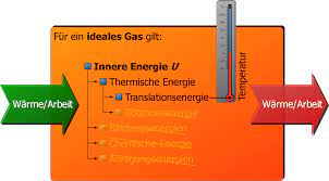 Einführung des begriffs innere energie in der thermodynamik, vorbereitung zum. Innere Energie Von Idealen Gasen Maschinenbau Physik