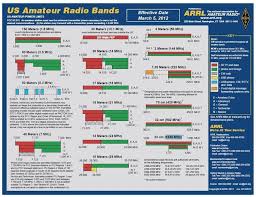 Calling Frequencies Hf To 6m Radio Band Ham Radio