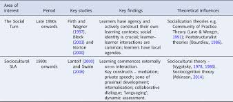 A knowledge, attitude and practices (kap) survey is a quantitative method (predefined questions formatted in standardized questionnaires) that provides access to quantitative and qualitative information. A Short History Of Sla Where Have We Come From And Where Are We Going Language Teaching Cambridge Core