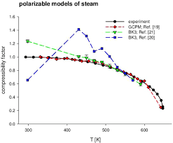 Compressibility Factor Of Water Vapor Along Its Saturation