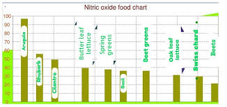 Best Nitric Oxide Foods For Best Sex