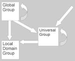 Local Domain Groups Global Groups And Universal Groups Windows Cmd Ss64 Com