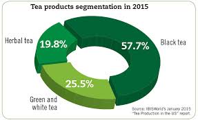 green herbal teas experience growth 2015 12 15 beverage