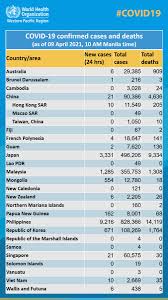 Since then, the country has reported 33,026,624 cases, and 587 countries around the world are working to flatten the curve of the coronavirus pandemic. World Health Organization Who Western Pacific On Twitter Covid19 Confirmed Cases And Deaths Reported By Countries And Areas In The Who Western Pacific Region Over The Past 24 Hours For More Info