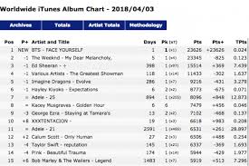 Bts Top Itunes Worldwide Album Chart With Japanese Album