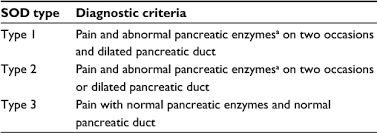 Sphincter of oddi dysfunction symptoms. Full Text Translational And Clinical Perspectives On Sphincter Of Oddi Dysfuncti Ceg