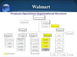 Companies Structure