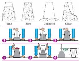 Concrete Slump Test For Workability Procedure And Results