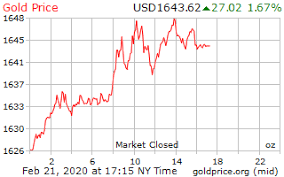 Gold Price On 21 February 2020