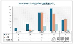 中国AI大模型行业现状深度研究与未来投资调研报告（2024-2031）