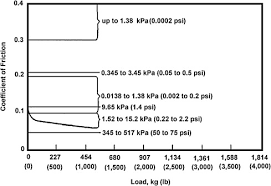 Coefficient Of Friction An Overview Sciencedirect Topics