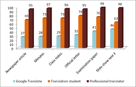 If we regard grammars with the same language as equivalent, gives rise to a natural partial order over these equivalence classes of tree grammars. Performance Per Text Type By A Professional Translator A Translation Download Scientific Diagram
