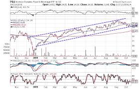 Charts Suggest Its Time To Buy Food And Beverage Stocks