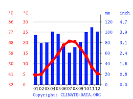 It has around 50,000 inhabitants, while the population of the urban area was 89,260 as of 1999. Climat Brive La Gaillarde Pluviometrie Et Temperature Moyenne Brive La Gaillarde Diagramme Ombrothermique Pour Brive La Gaillarde Climate Data Org