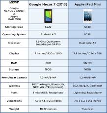 Nexus 7 2013 Vs Ipad Mini Specs Compared Laptop