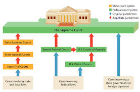 Complete these sentences with the verbs in brackets putting them in the present perfect or. Judicial Branch In A Flash Complete The Sentence Answers Judicial Branch In A Flash Activities Fillable Ness Pdf Judicial Branch In A Flash A Complete The Sentence Use The Terms And