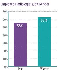 A radiologist produces a diagnosis of a patient from medical images. Medscape Radiologist Compensation Report 2018