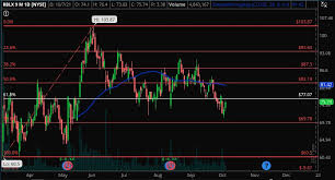 We'll update you if anything changes. Getting Interested In Roblox Rblx At These Levels If Stock Able To Break 77 07 Resistance Stock Will Likely See A Quick Gap Fill Back Up To 81 50 Stock Is Very Volatile So