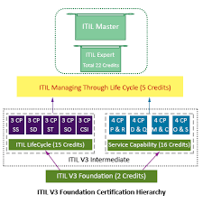 Itil Certification Levels Benefits Career Opportunities Itil Itilfoundation Itiltraining Itilexam Axelos Itilv In 2020 Career Opportunities Career Life Cycles