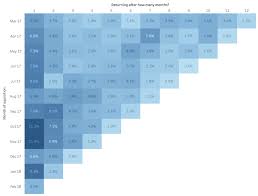 Cohort Analysis How To Study Cohorts For Actionable Insights