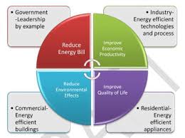 A more recent government initiative comes in the form of the eleventh malaysia plan (11mp) which encourages sustainable energy use to support the. The Significant Linkages Of The Target And Impact Of The Malaysia Download Scientific Diagram