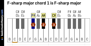 To count up a whole step (whole tone), count up by two physical piano keys, either white or black. Basicmusictheory Com F Sharp Major Chords