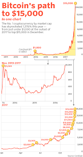 #bitcoin dominance hits levels not since in three years as ethereum. Here S What Bitcoin S Monster 2017 Gain Looks Like In One Humongous Chart Marketwatch