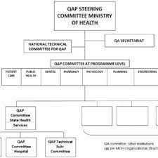 In an effort to prevent the spread of hiv infection among people who inject drugs (pwids), the ministry of health has embarked on ambitious harm reduction programmes with two key initiatives, needle syringe. Pdf Implementing Quality Assurance In Public Health Facilities The Malaysian Experience