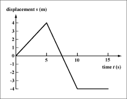 This displacement calculator is completely free. Displacement Position Path Length Definition Formula Videos