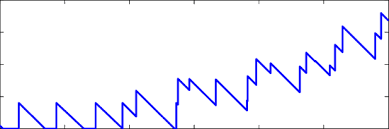 The Bandwidth Reduction Effect Bottom Input Output Bar