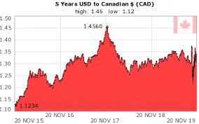 canadian dollar usd cad chart 5 years historical