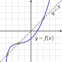 A Fixed Point Also Known As An Invariant Point Or A Fixpoint Of A Function Is A Point That Is Mapped To Itself By The Function Mathematics Point Line Chart