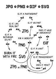 Jpg Vs Png Vs Gif Vs Svg Which Is The Best Image Format Flow Chart Design Png Gif