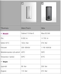 Image result for site:byggahus.se varmvattenberedare