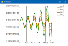 Smooth Zoom Round Numbers In Ms Chart Codeproject