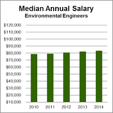 Environmental Engineers Aag