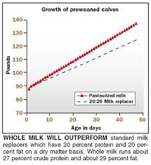How Good Is Your Waste Milk