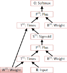 Now, microsoft is providing the tools used by their own researchers to a wider group of developers across the globe. Pdf An Introduction To Computational Networks And The Computational Network Toolkit Invited Talk Semantic Scholar