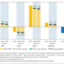 It is the broadest measure of economic activity and the primary indicator of the economy's health. Current Account Balance Under Trade Conflict Scenarios Of Gdp Download Scientific Diagram