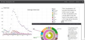 D3 Js Chart Web Site Freelancer