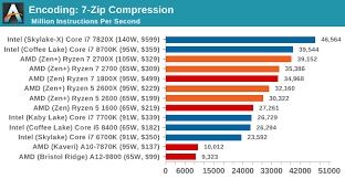Benchmarking Performance Cpu Encoding Tests The Amd 2nd