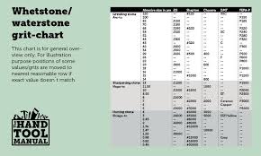 What Grit Whetstone Should I Use How Many Sharpening